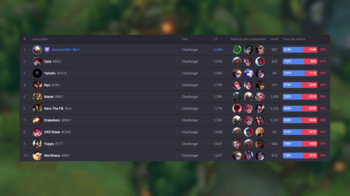 Imagem dos melhores colocados do servidor europeu na Solo Queue.