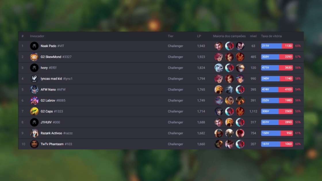 Imagem dos jogadores brasileiros melhor ranqueados na Solo Queue.