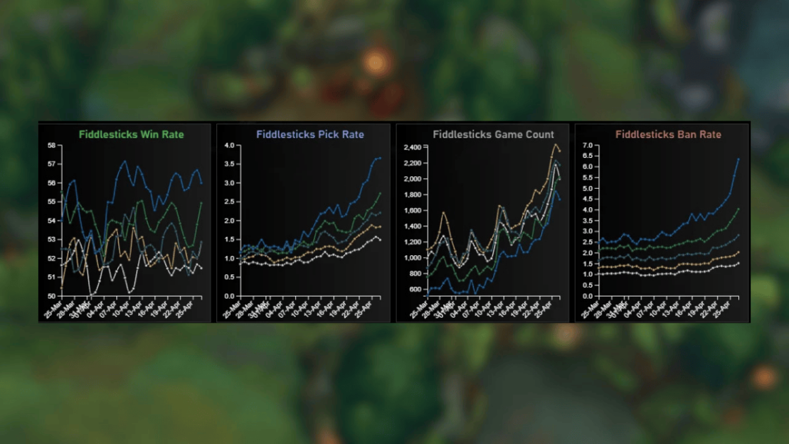 Imagem dos dados do Fiddlesticks no patch 25.08.