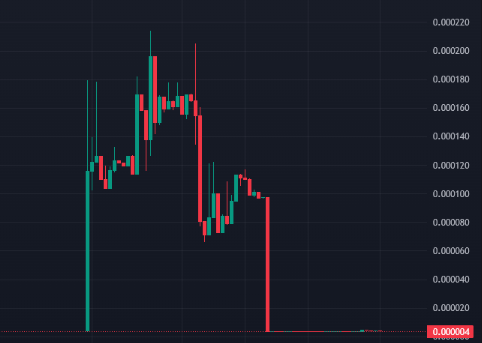 Foto do gráfico da $LOL em site que registra dados de criptomoedas.