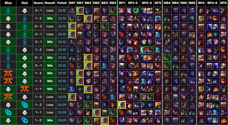 Na foto o padrão de banimentos e picks da G2