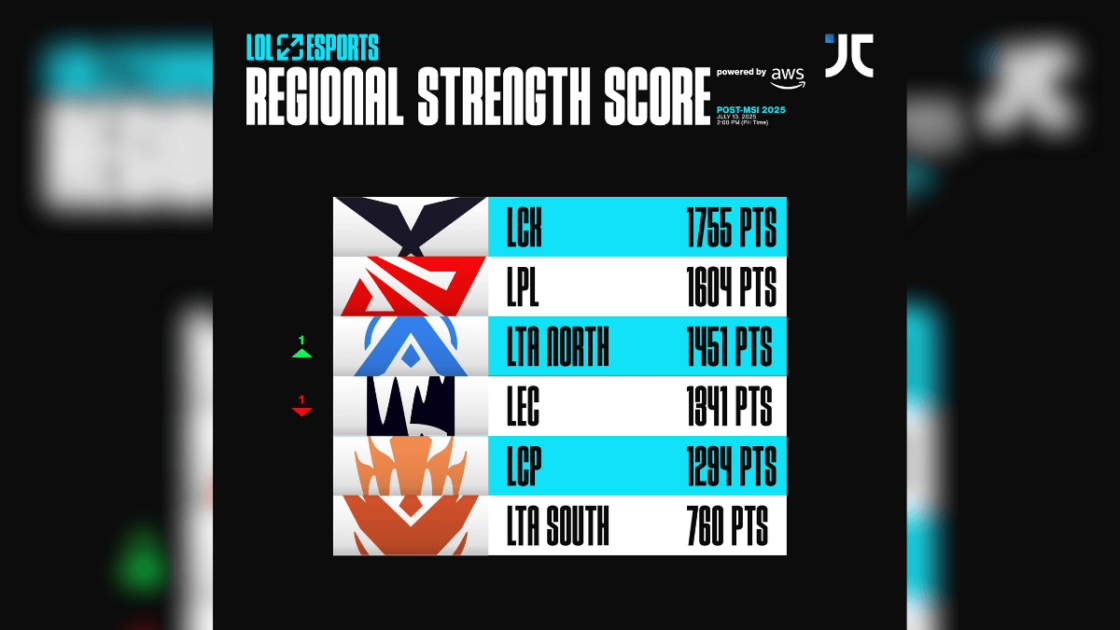 Foto do ranking global da Riot e suas forças por região.
