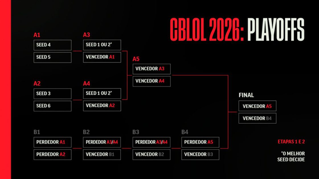 Na imagem, o formato dos playoffs do CBLOL 2026
