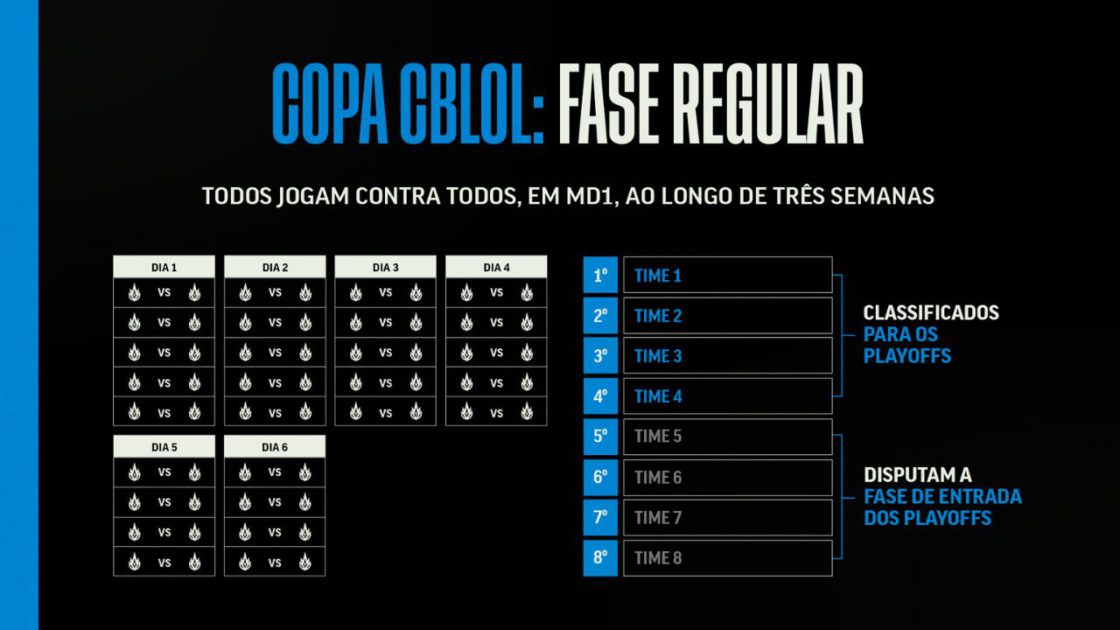 Na imagem, o formato da Fase Regular da Copa CBLOL 2026