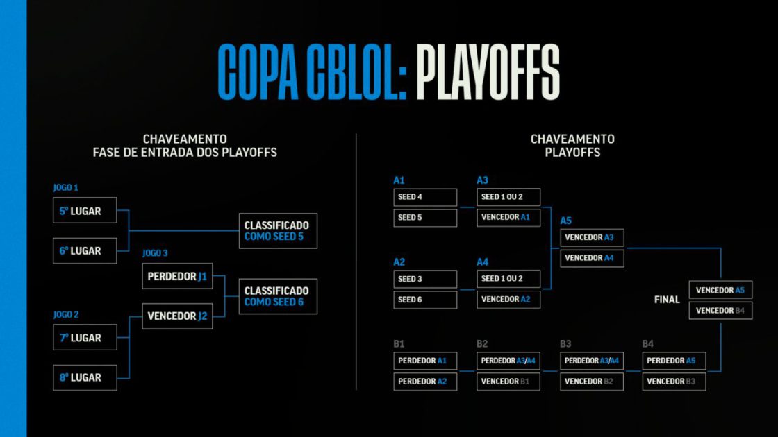 Na imagem, o formato dos playoffs da Copa CBLOL 2026