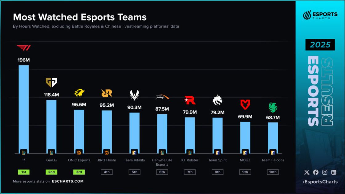 Na foto, os rankings de audiências nos esports ao longo do ano de 2025