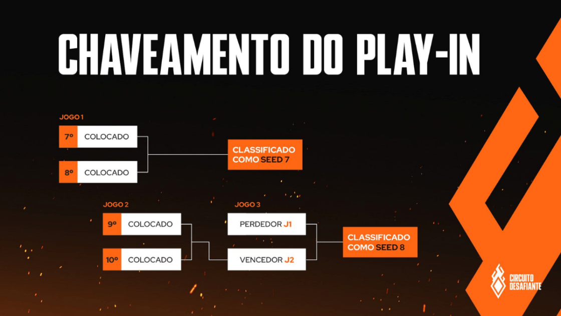 Imagem do chaveamento do play-in do Circuitão 2026.