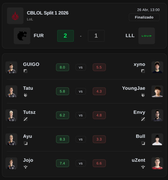 Na foto, as Notas Mais Esports do embate FURIA contra LOUD no CBLOL 2026 1° split