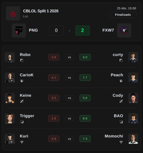 Na foto, as Notas Mais Esports do embate paiN contra Fluxo no CBLOL 2026 1° split