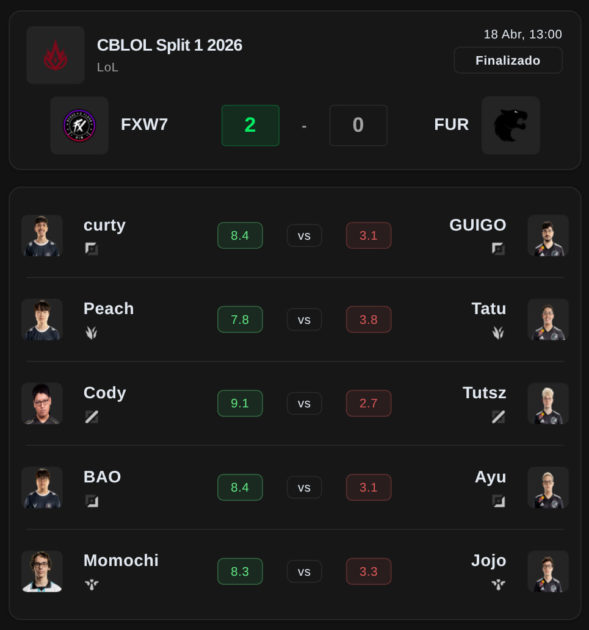 Na foto, as Notas Mais Esports do embate Fluxo contra FURIA no CBLOL 2026 1° split