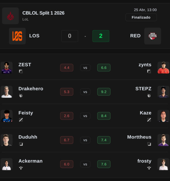 Na foto, as Notas Mais Esports do embate RED Canids contra LOS no CBLOL 2026 1° split