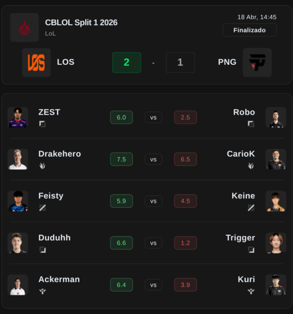 Na foto, as Notas Mais Esports do embate LOS contra paiN no CBLOL 2026 1° split