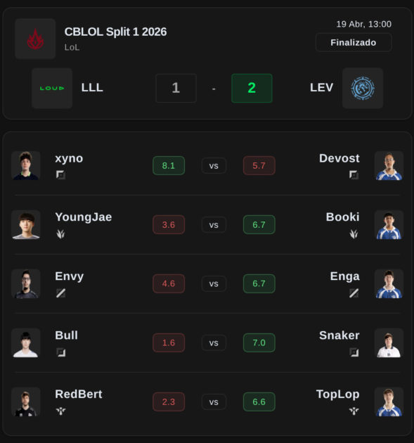 Na foto, as Notas Mais Esports do embate LOUD contra LEVIATAN no CBLOL 2026 1° split