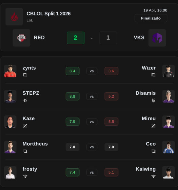 Na foto, as Notas Mais Esports do embate RED contra VKS no CBLOL 2026 1° split