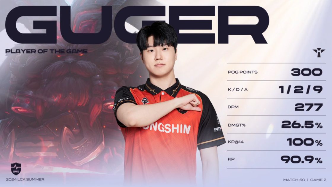 Na foto, Guger, o primeiro jogador a atuar na LCK com 30 anos de idade