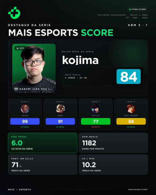 Imagem do destaque mais esports par ao jogador Kojima mostrando seus dados na série