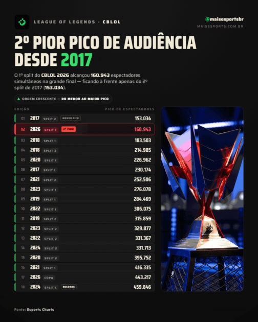 Números de pico de audiência do CBLOL