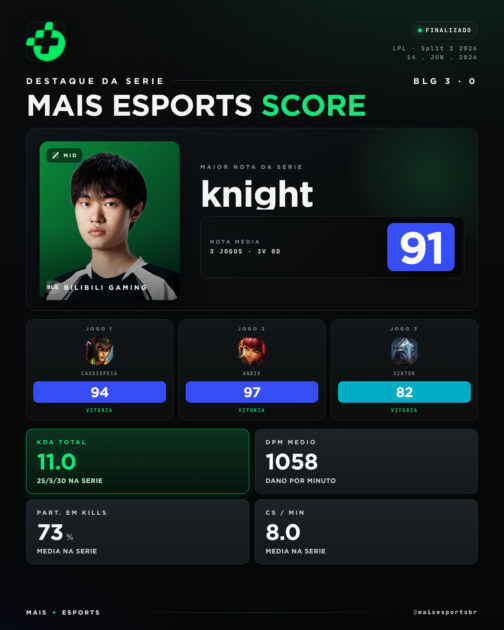 Imagem para ilustrar o MVO de Knight na grande final da LPL 2026