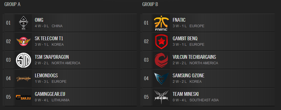 WorldFinals – Tabela da primeira Fase do campeonato!