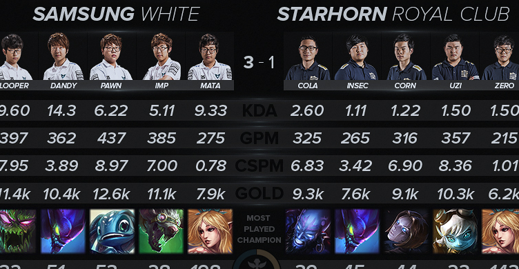 INFOGRÁFICO DO MUNDIAL – ALISTAR TOP BAN, LOOPER TOP KDA E MUITO MAIS