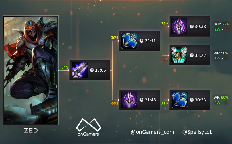 Ordem de Itens dos Mid Laners do Mundial