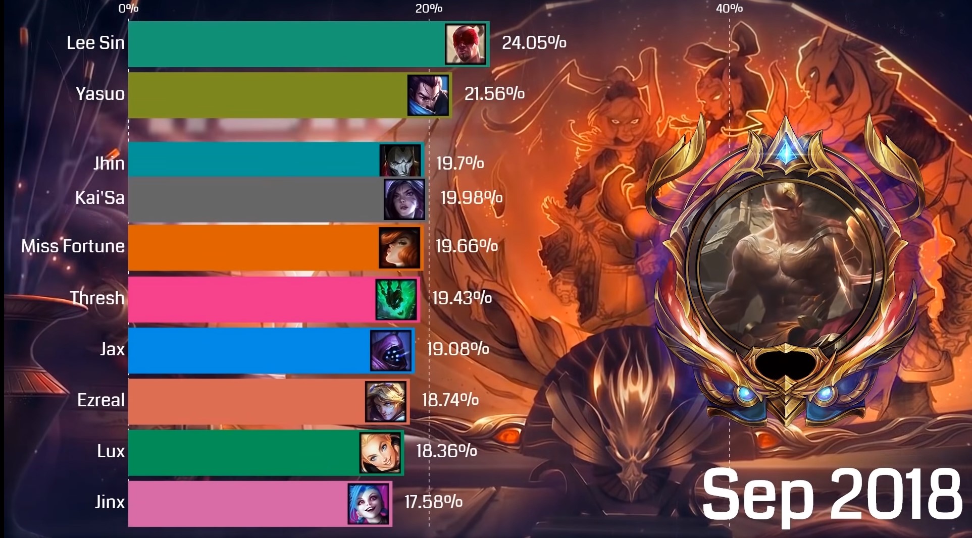 LoL: Vídeo mostra a comparação de popularidade dos campeões nos últimos 6 anos