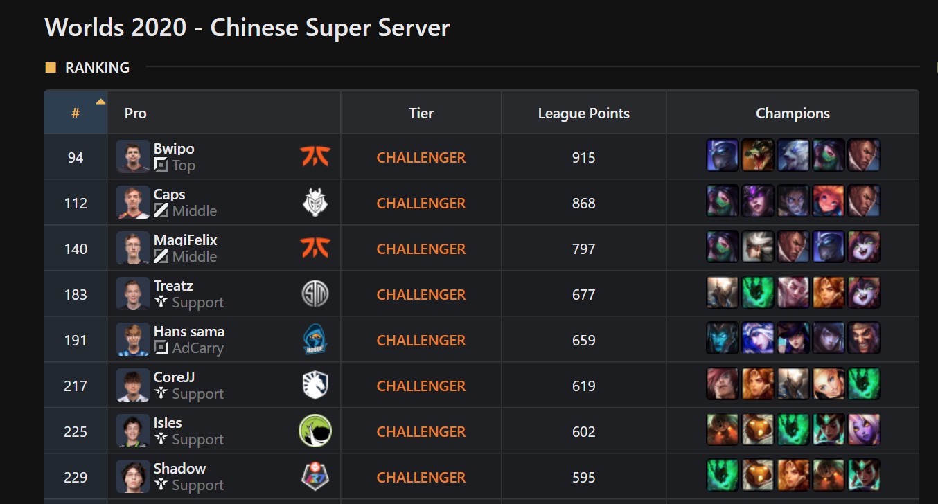 Worlds 2020: Como acompanhar a INTZ e outros estrangeiros na soloQ chinesa