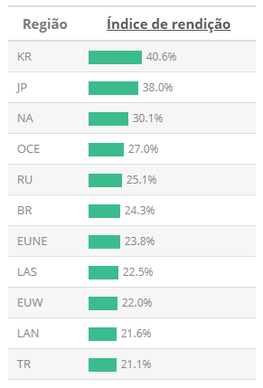 League of Legends Surrender Flex