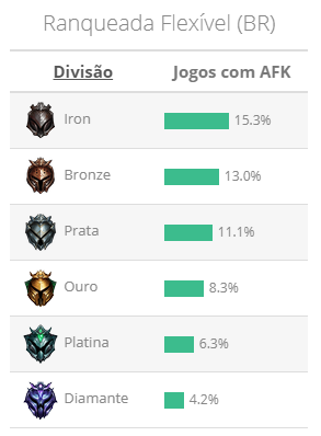 LoL AFK Bronze Ferro Flex