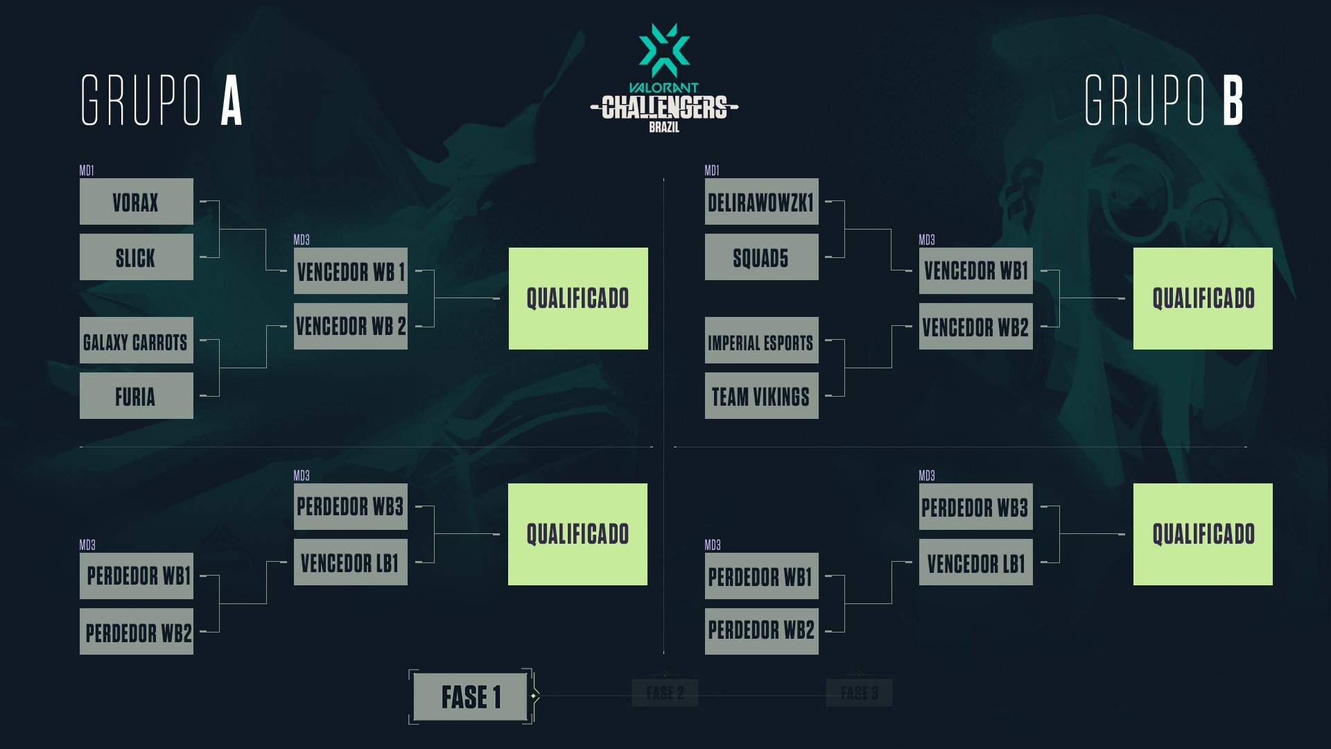 Valorant: Riot divulga confrontos iniciais e grupos do Challengers Brazil