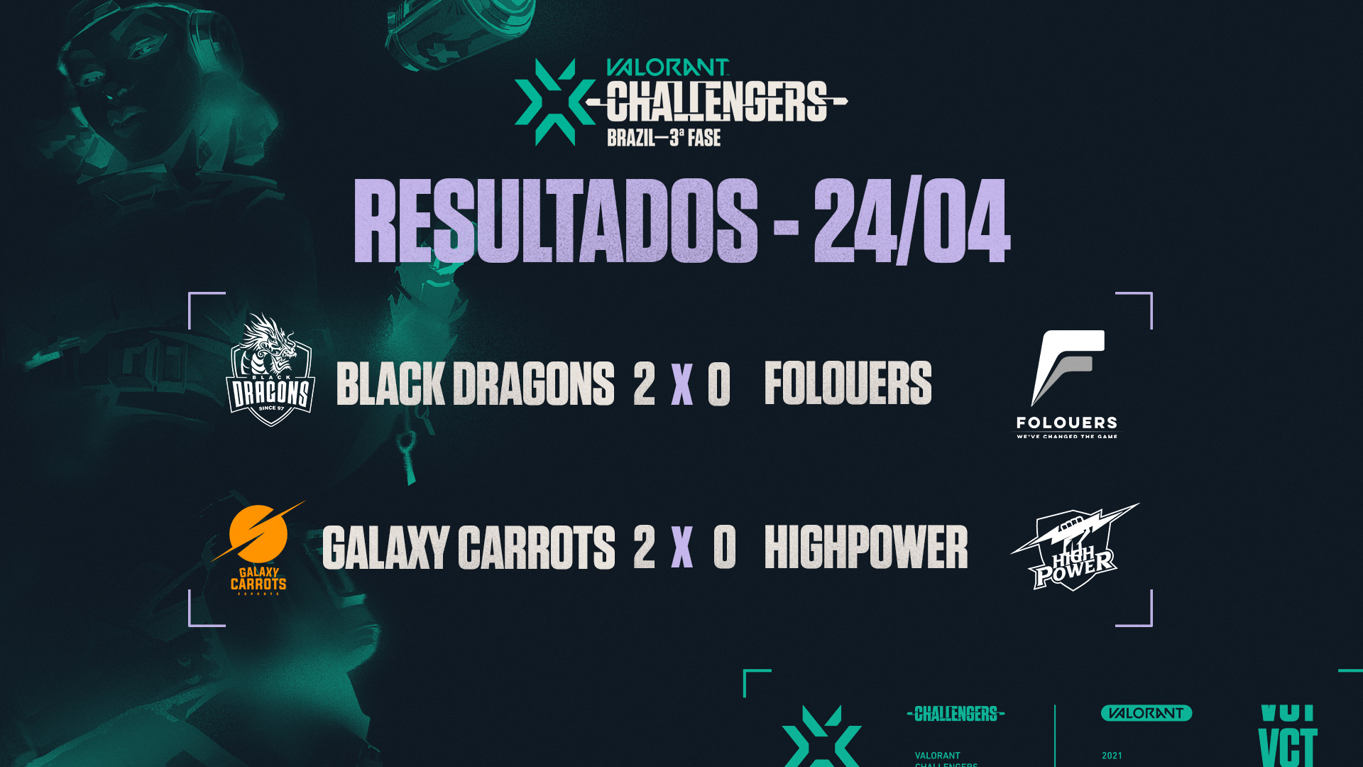 VALORANT Challengers: Black Dragons e Galaxy Carrots continuam vivas