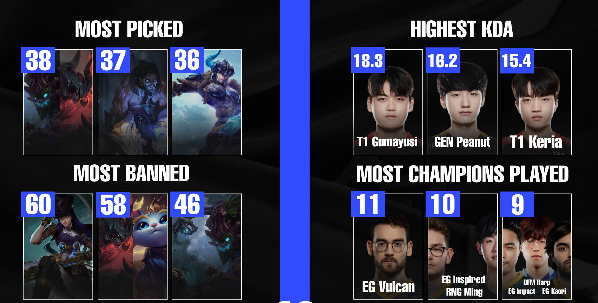 Worlds 2022: Veja as estatísticas da Bola de Cristal após a Fase de Grupos