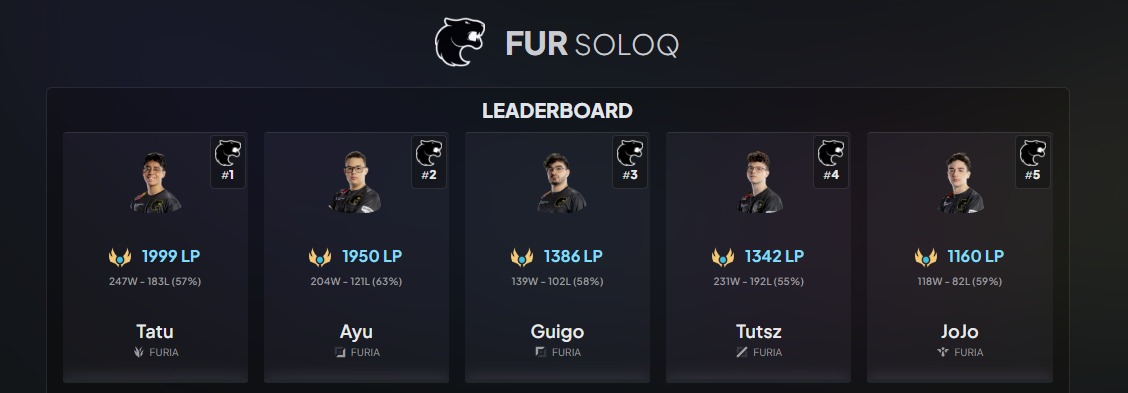 LTA Sul 2025: O Top-1 é nosso! FURIA é o time com mais PDL no mundo