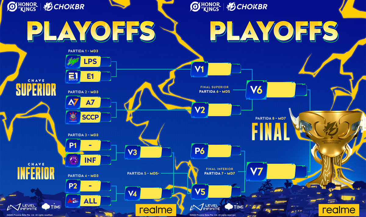 Honor of Kings: Loops lidera Fase de Grupos do CHOKBR Fall 2025; veja jogos dos playoffs