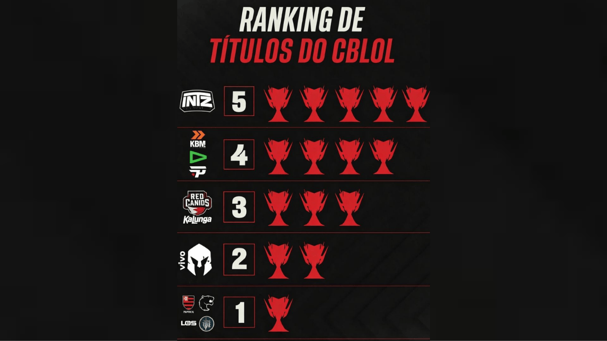 CBLOL 2026: Vale LTA Sul? Riot comenta sobre contagem de títulos