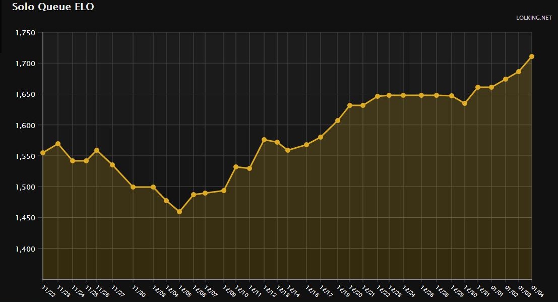Riot anuncia que a SoloQ não irá voltar e mudanças na Fila dinâmica