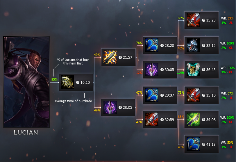 Ordem de Itens dos ADCs do Mundial