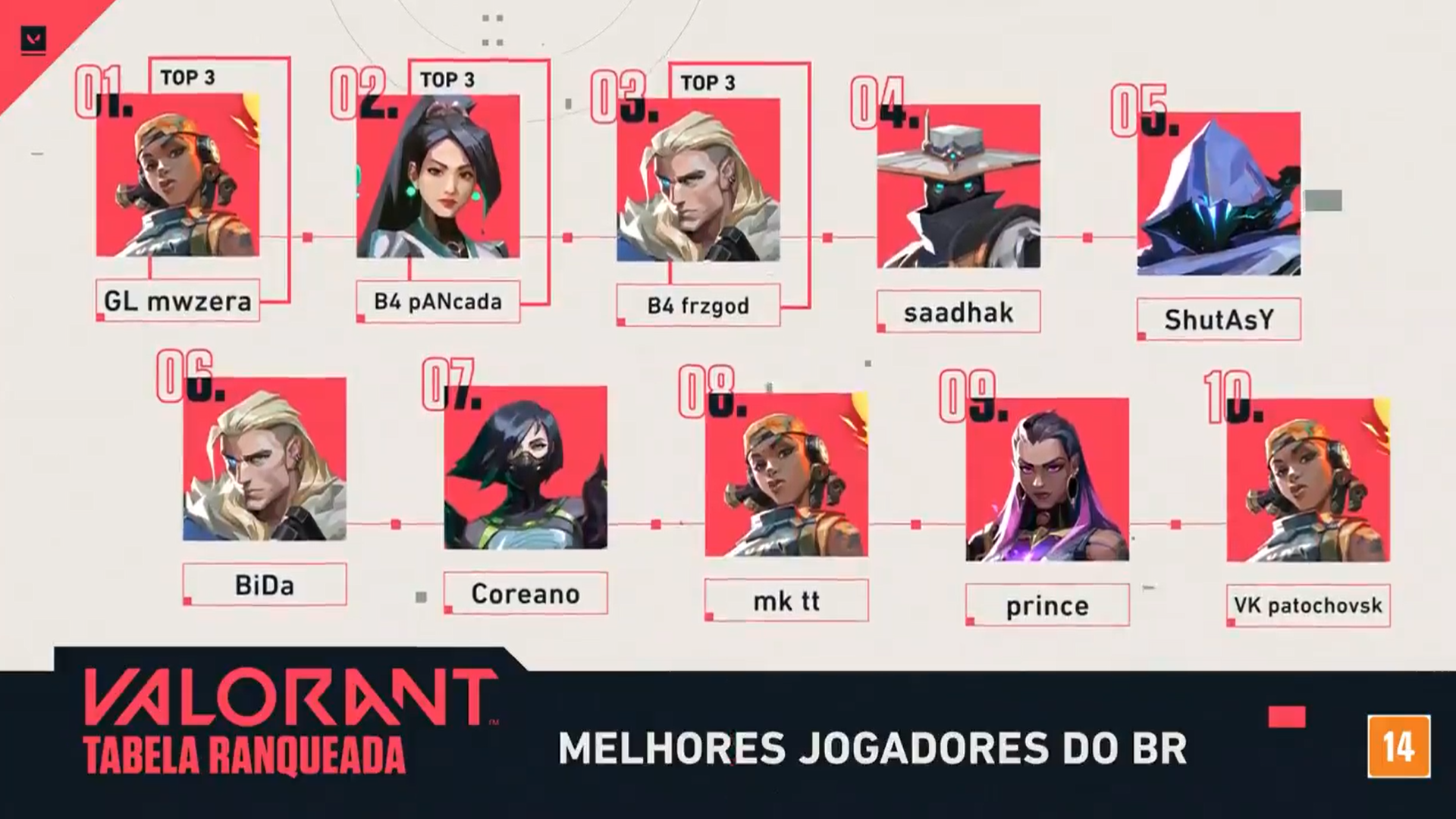 Valorant: mwzera liderou ranking brasileiro no Ato II; veja o top 100