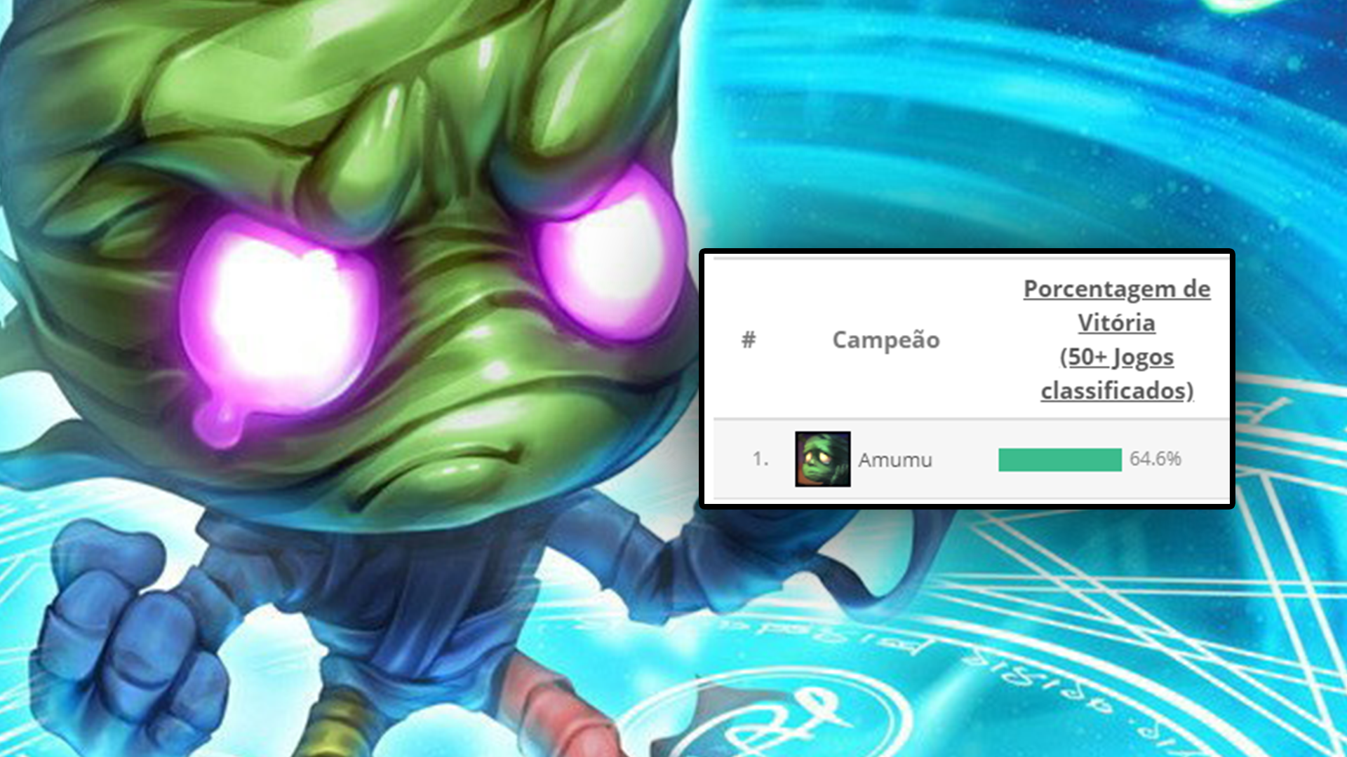 LoL: Amumu está dominando Pré-Temporada com mais de 64% de winrate