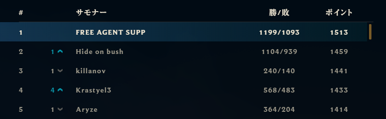 LoL: Corrida de Jean Mago ao Top1 do servidor BR chama atenção internacional