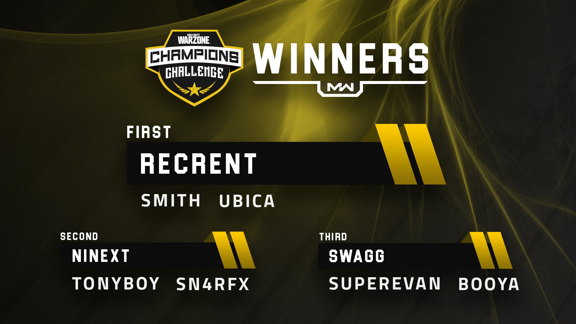 Warzone: Time comandado por ninexT fica no segundo lugar no Champions Challenge